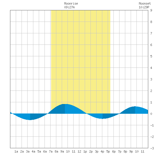 Red Point tide chart for Sunday, February 2, 2025