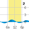 Red Point tide chart for Sunday, February 2, 2025