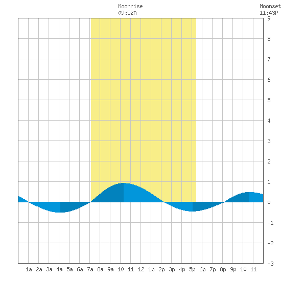 Red Point tide chart for Monday, February 3, 2025
