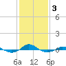Red Point tide chart for Monday, February 3, 2025