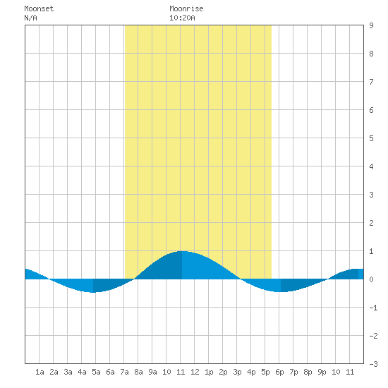 Red Point tide chart for Tuesday, February 4, 2025