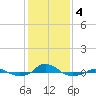 Red Point tide chart for Tuesday, February 4, 2025