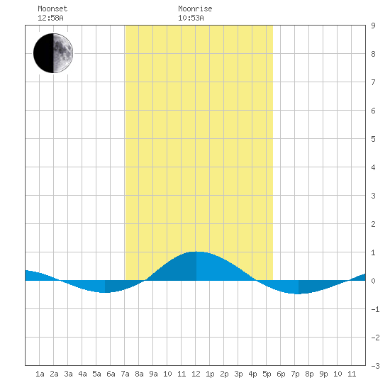 Red Point tide chart for Wednesday, February 5, 2025