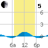Red Point tide chart for Wednesday, February 5, 2025