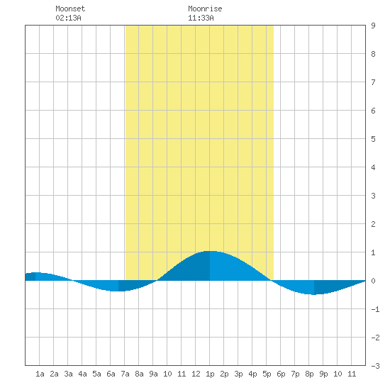 Red Point tide chart for Thursday, February 6, 2025