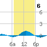 Red Point tide chart for Thursday, February 6, 2025