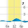 Red Point tide chart for Friday, February 7, 2025