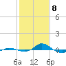 Red Point tide chart for Saturday, February 8, 2025