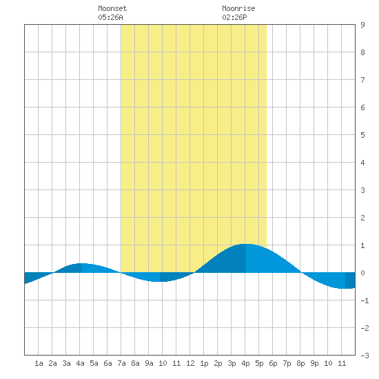 Red Point tide chart for Sunday, February 9, 2025