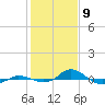 Red Point tide chart for Sunday, February 9, 2025
