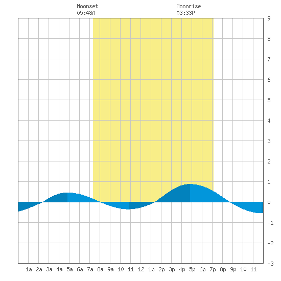 Red Point tide chart for Monday, March 10, 2025