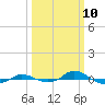 Red Point tide chart for Monday, March 10, 2025