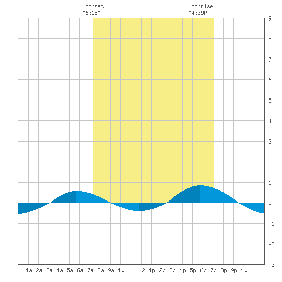 Red Point tide chart for Tuesday, March 11, 2025
