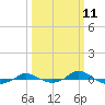 Red Point tide chart for Tuesday, March 11, 2025