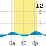 Red Point tide chart for Wednesday, March 12, 2025