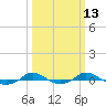 Red Point tide chart for Thursday, March 13, 2025
