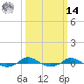 Red Point tide chart for Friday, March 14, 2025