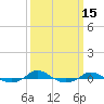 Red Point tide chart for Saturday, March 15, 2025