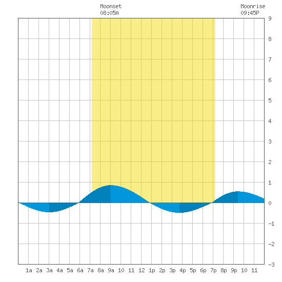 Red Point tide chart for Sunday, March 16, 2025