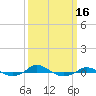 Red Point tide chart for Sunday, March 16, 2025