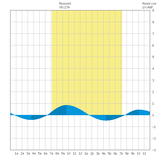 Red Point tide chart for Monday, March 17, 2025