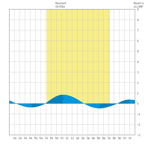 Red Point tide chart for Tuesday, March 18, 2025