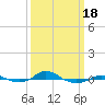 Red Point tide chart for Tuesday, March 18, 2025