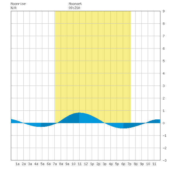 Red Point tide chart for Wednesday, March 19, 2025