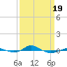 Red Point tide chart for Wednesday, March 19, 2025