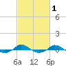 Red Point tide chart for Saturday, March 1, 2025