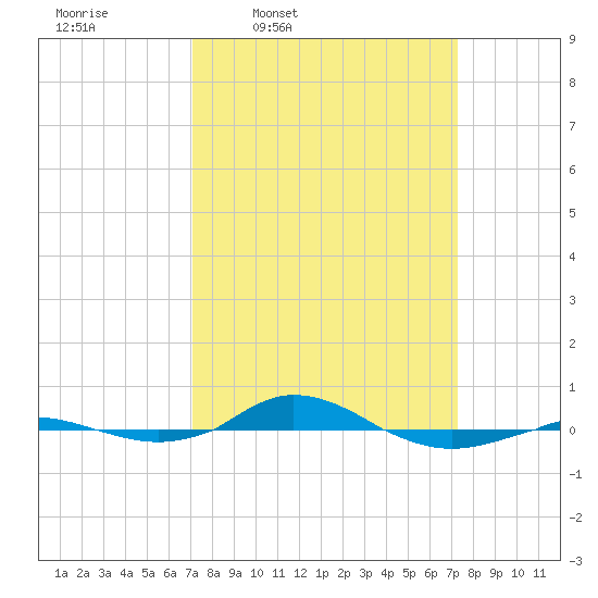 Red Point tide chart for Thursday, March 20, 2025