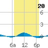Red Point tide chart for Thursday, March 20, 2025