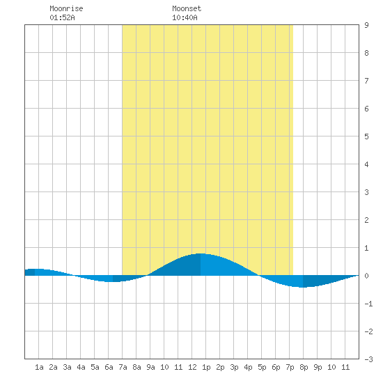 Red Point tide chart for Friday, March 21, 2025