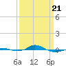 Red Point tide chart for Friday, March 21, 2025