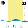 Red Point tide chart for Saturday, March 22, 2025
