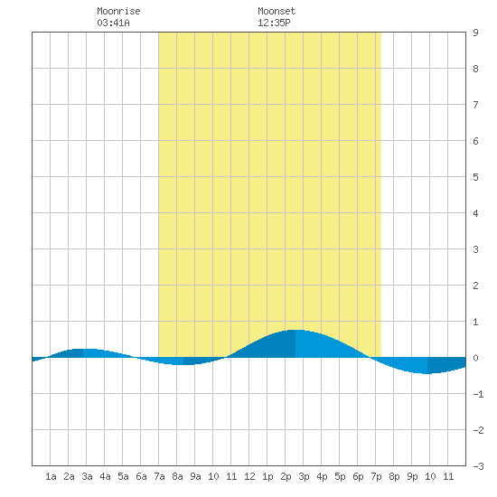 Red Point tide chart for Sunday, March 23, 2025
