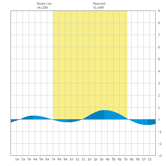 Red Point tide chart for Monday, March 24, 2025