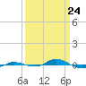 Red Point tide chart for Monday, March 24, 2025