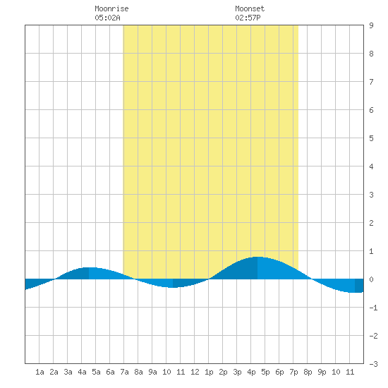 Red Point tide chart for Tuesday, March 25, 2025
