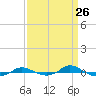 Red Point tide chart for Wednesday, March 26, 2025