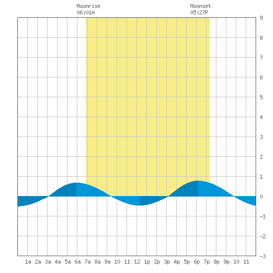 Red Point tide chart for Thursday, March 27, 2025
