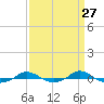 Red Point tide chart for Thursday, March 27, 2025