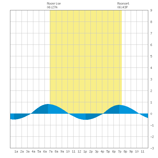 Red Point tide chart for Friday, March 28, 2025