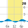 Red Point tide chart for Friday, March 28, 2025