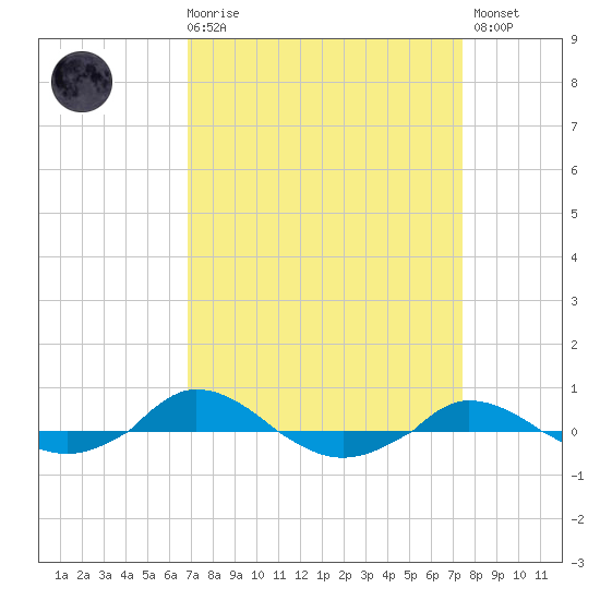 Red Point tide chart for Saturday, March 29, 2025