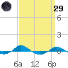 Red Point tide chart for Saturday, March 29, 2025