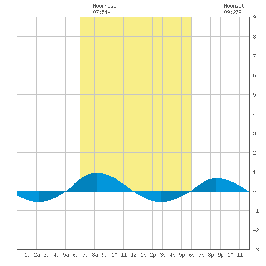 Red Point tide chart for Sunday, March 2, 2025