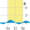 Red Point tide chart for Sunday, March 2, 2025