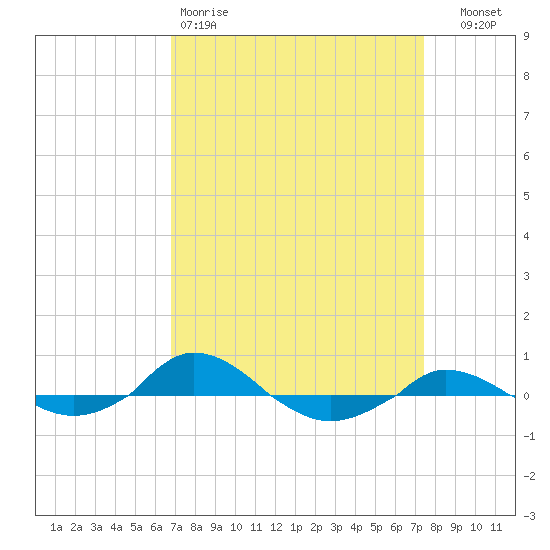 Red Point tide chart for Sunday, March 30, 2025