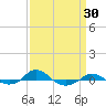 Red Point tide chart for Sunday, March 30, 2025